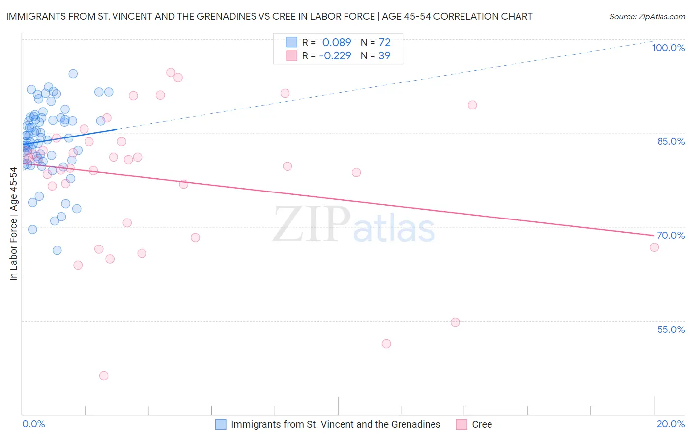 Immigrants from St. Vincent and the Grenadines vs Cree In Labor Force | Age 45-54