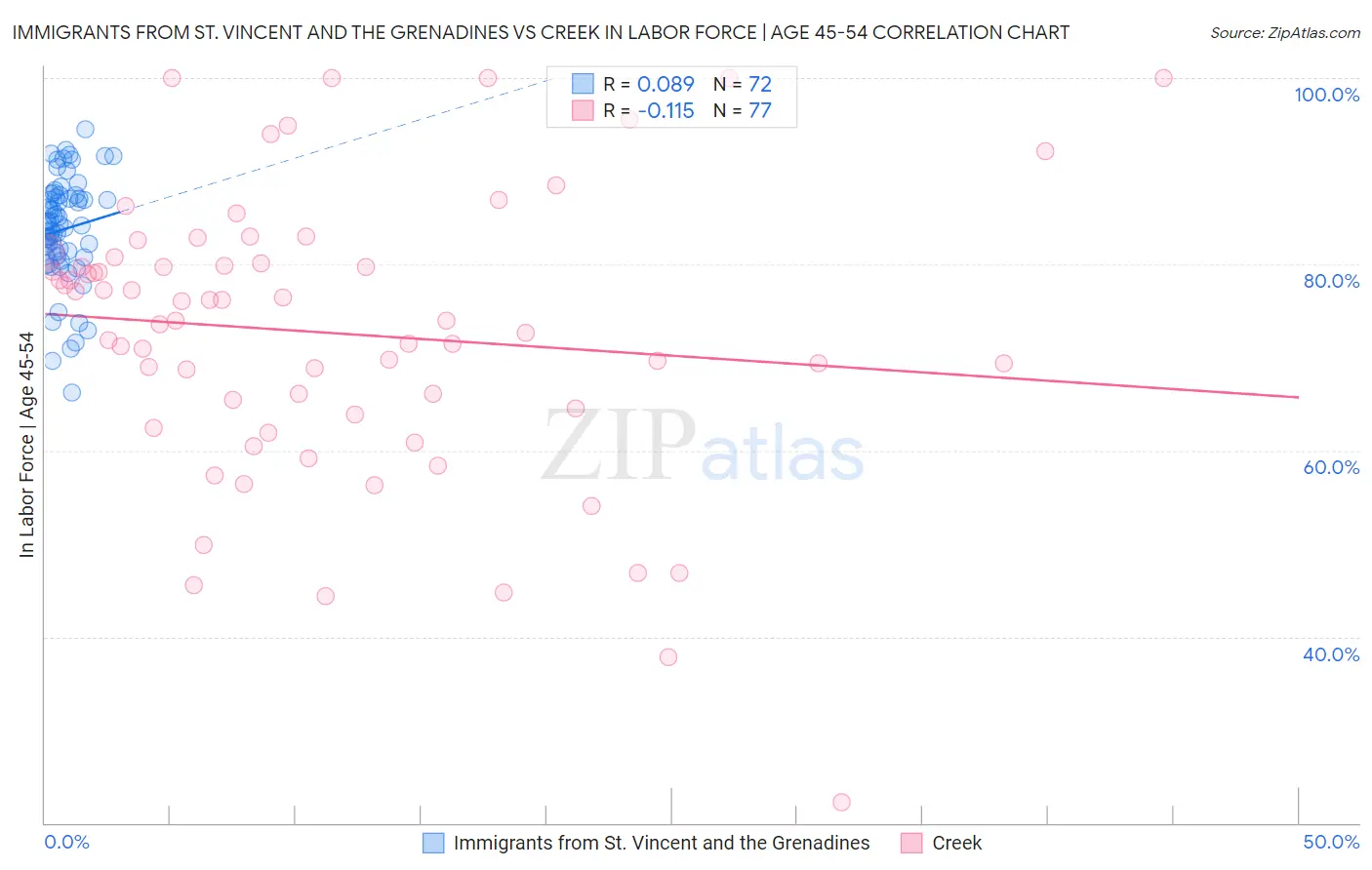 Immigrants from St. Vincent and the Grenadines vs Creek In Labor Force | Age 45-54