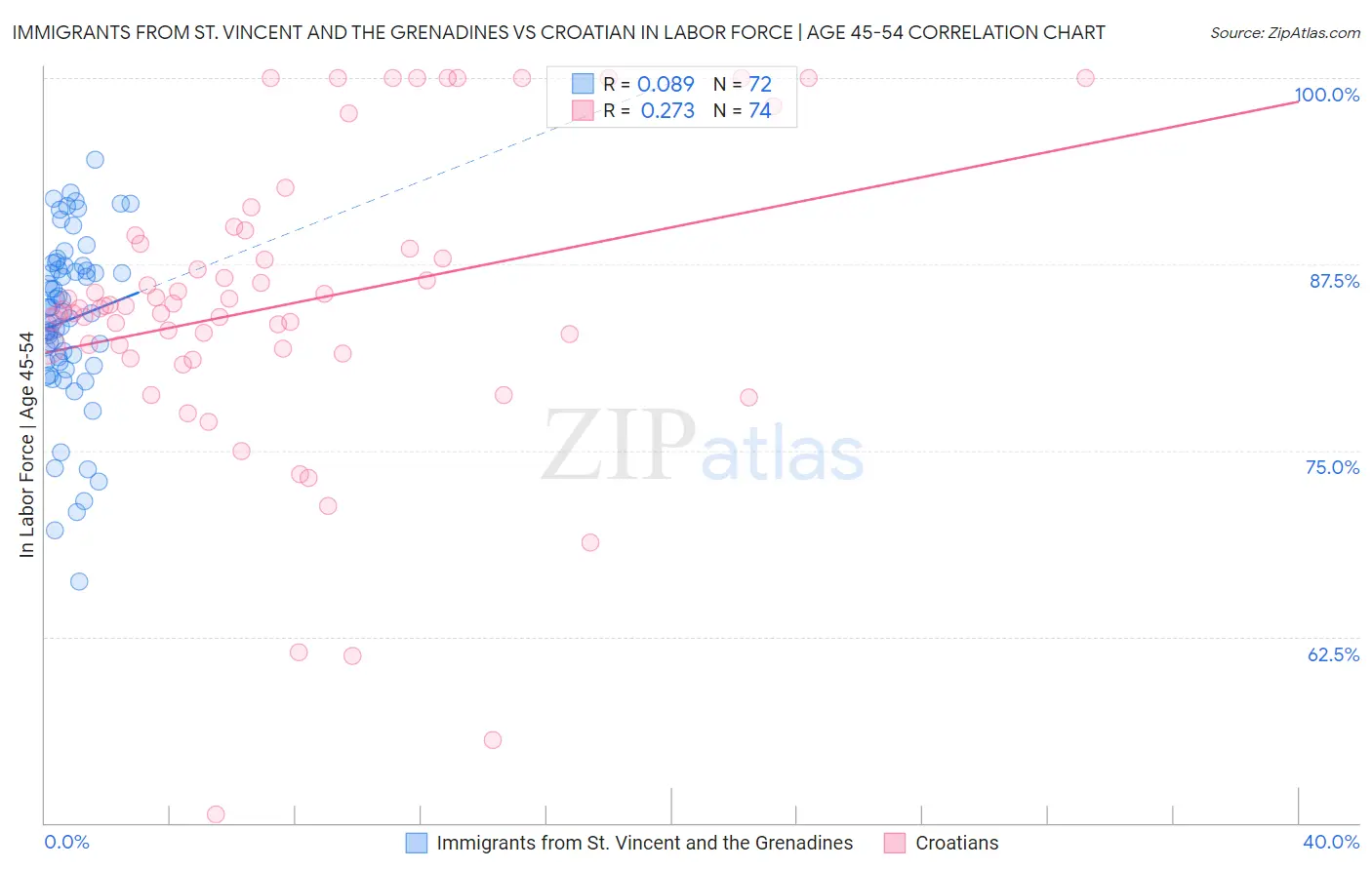 Immigrants from St. Vincent and the Grenadines vs Croatian In Labor Force | Age 45-54