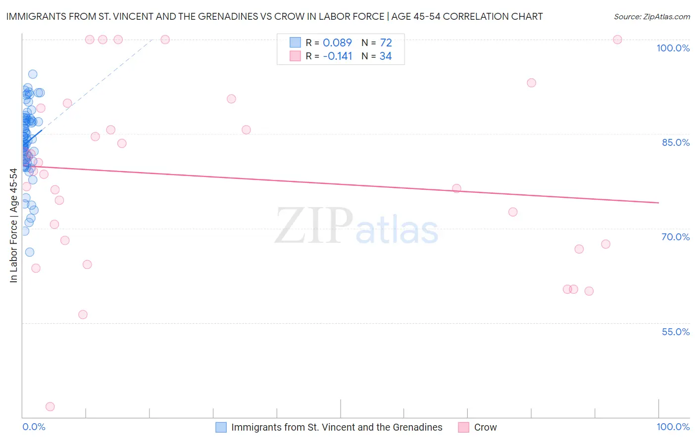 Immigrants from St. Vincent and the Grenadines vs Crow In Labor Force | Age 45-54