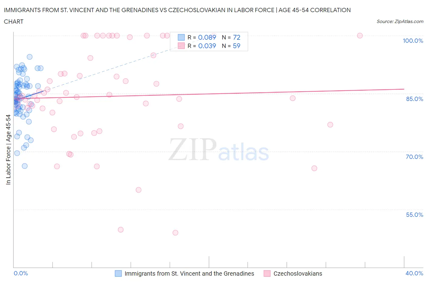 Immigrants from St. Vincent and the Grenadines vs Czechoslovakian In Labor Force | Age 45-54