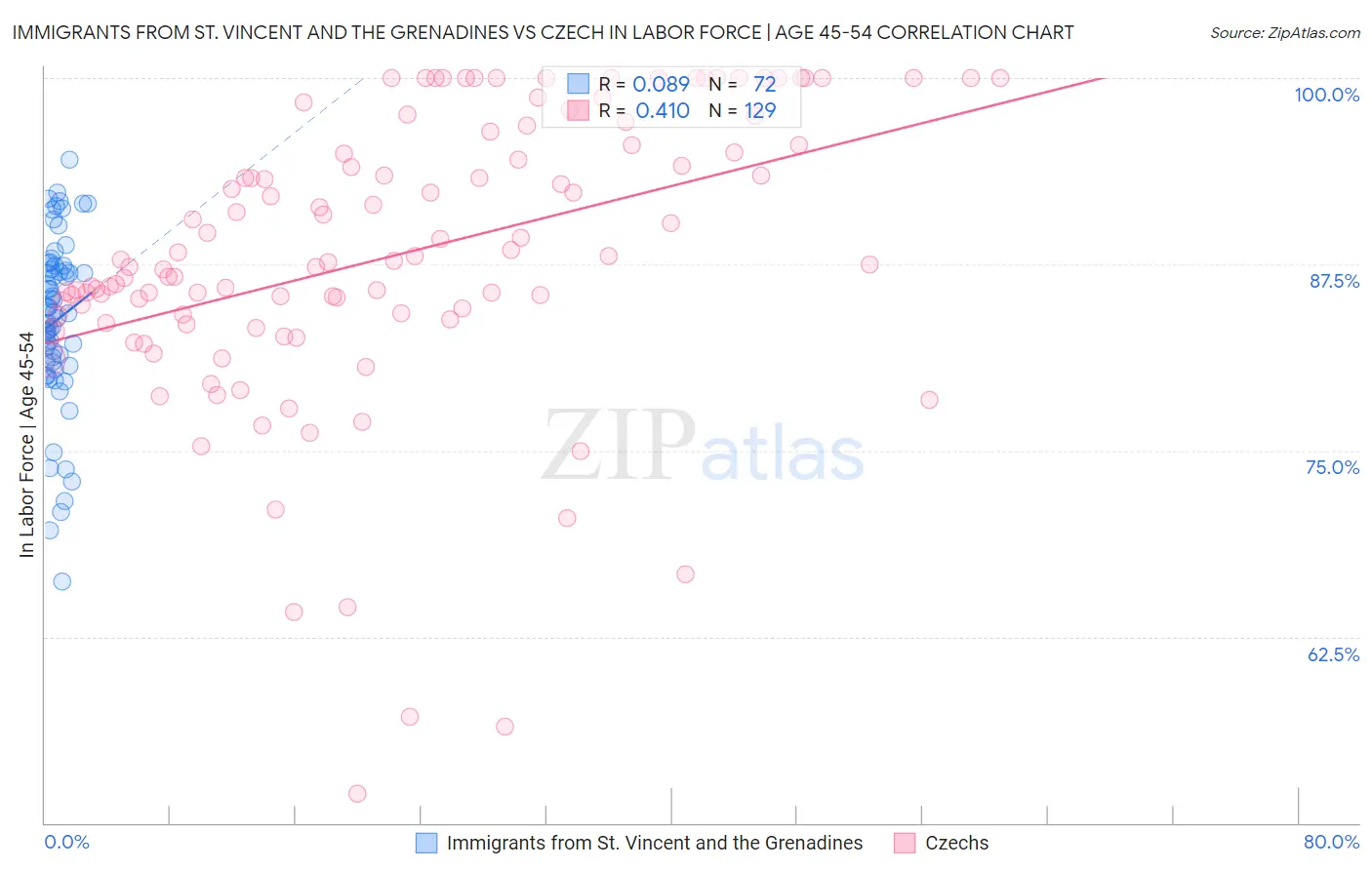 Immigrants from St. Vincent and the Grenadines vs Czech In Labor Force | Age 45-54