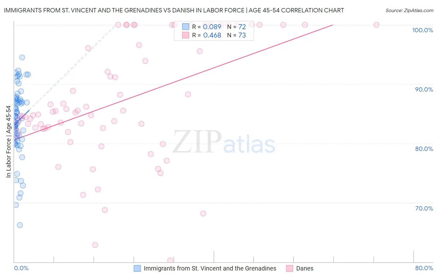 Immigrants from St. Vincent and the Grenadines vs Danish In Labor Force | Age 45-54