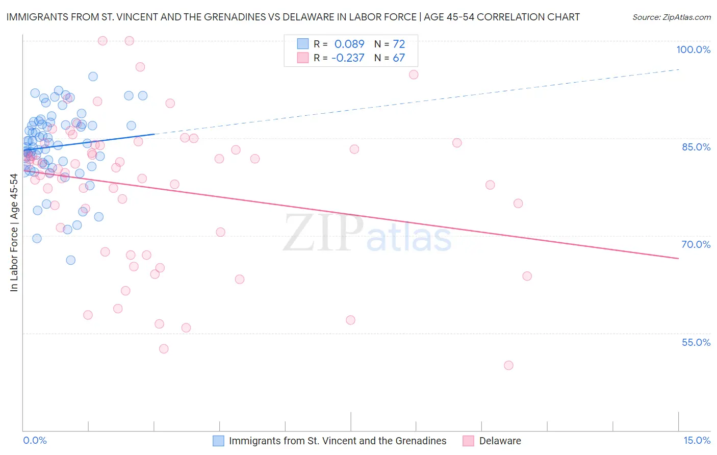 Immigrants from St. Vincent and the Grenadines vs Delaware In Labor Force | Age 45-54