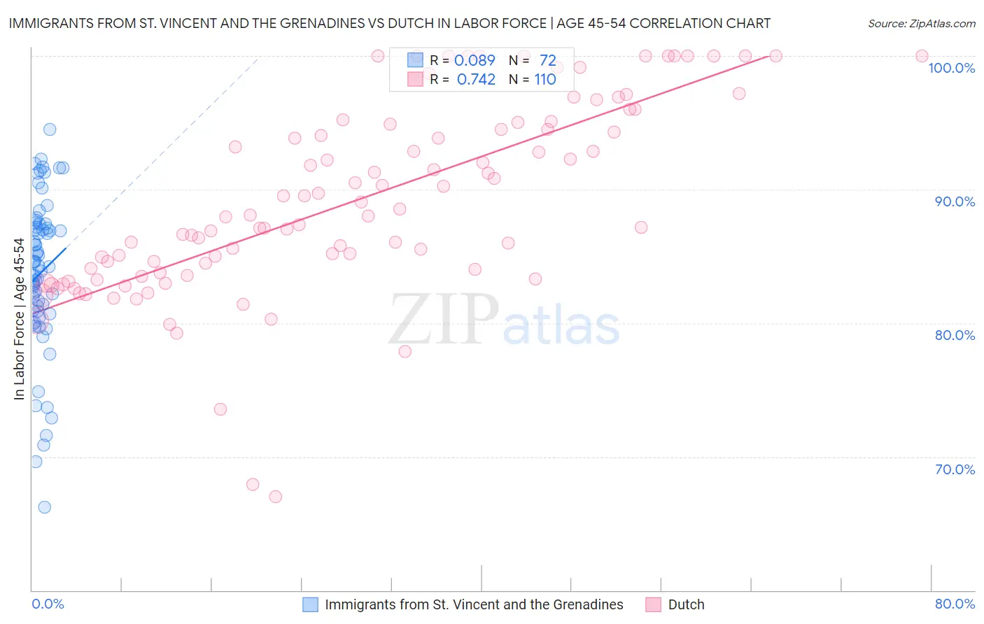 Immigrants from St. Vincent and the Grenadines vs Dutch In Labor Force | Age 45-54