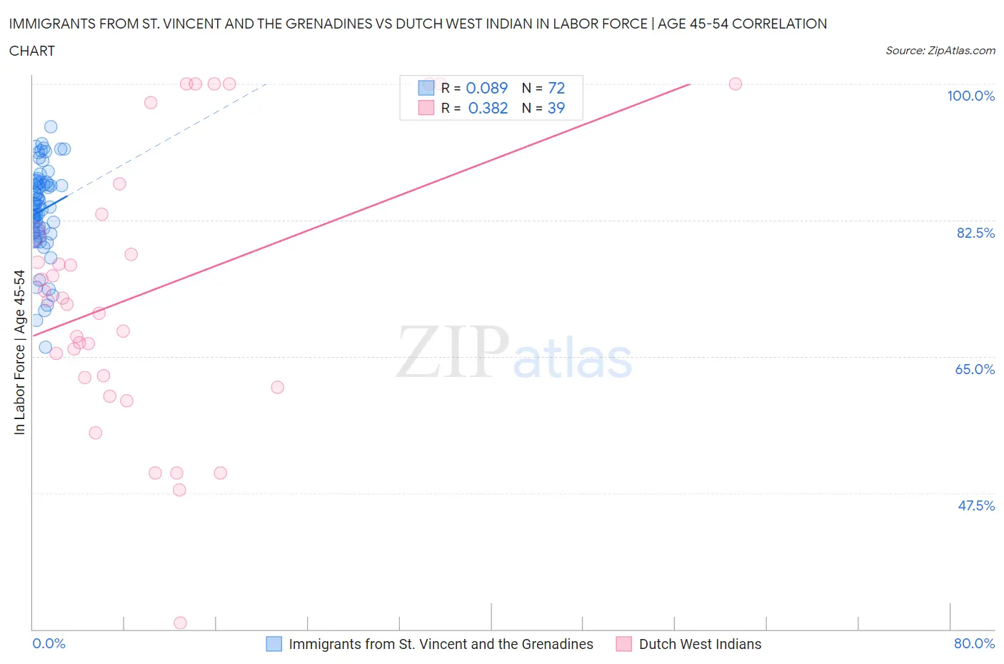 Immigrants from St. Vincent and the Grenadines vs Dutch West Indian In Labor Force | Age 45-54