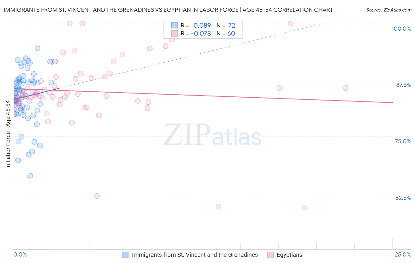 Immigrants from St. Vincent and the Grenadines vs Egyptian In Labor Force | Age 45-54