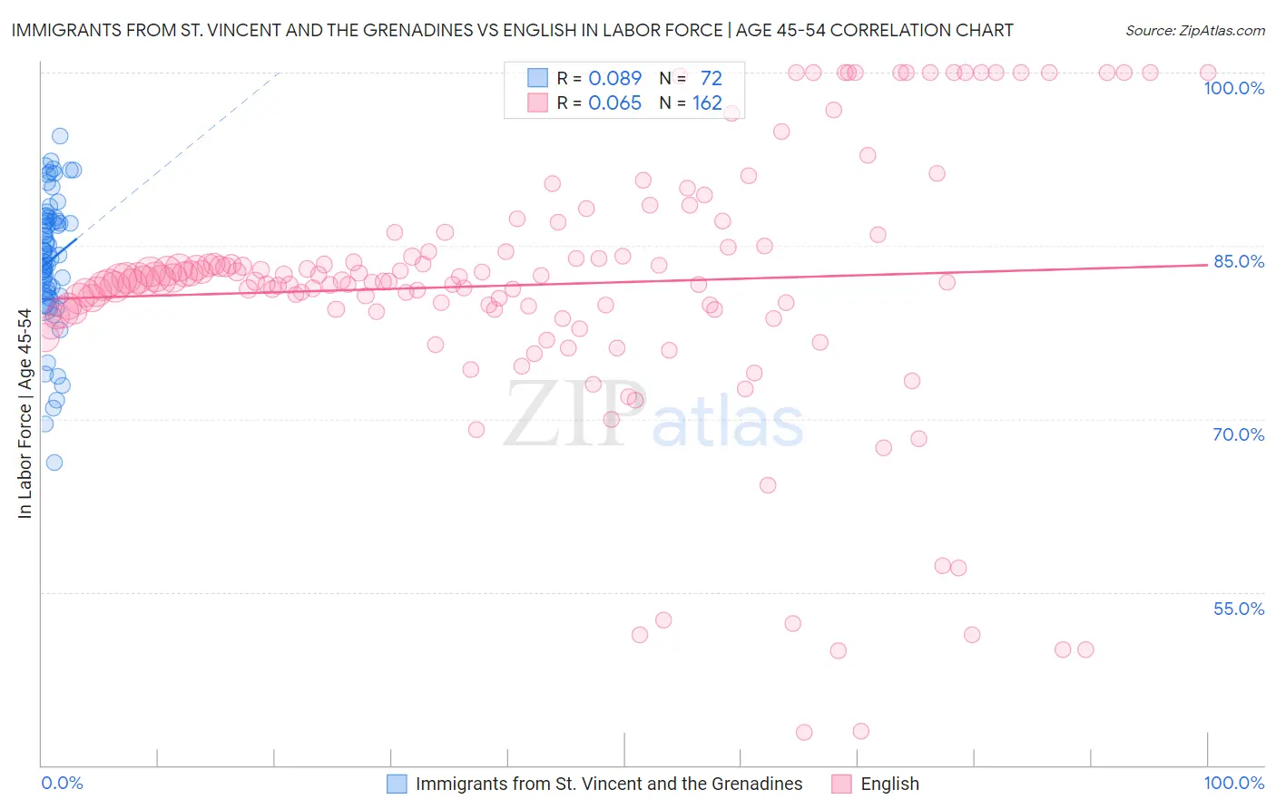 Immigrants from St. Vincent and the Grenadines vs English In Labor Force | Age 45-54