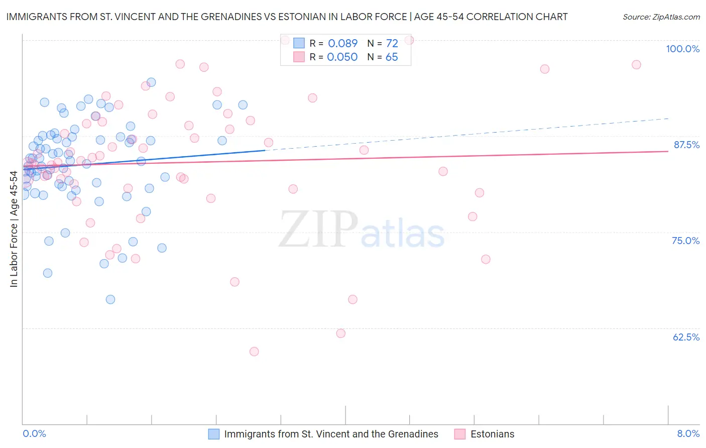 Immigrants from St. Vincent and the Grenadines vs Estonian In Labor Force | Age 45-54