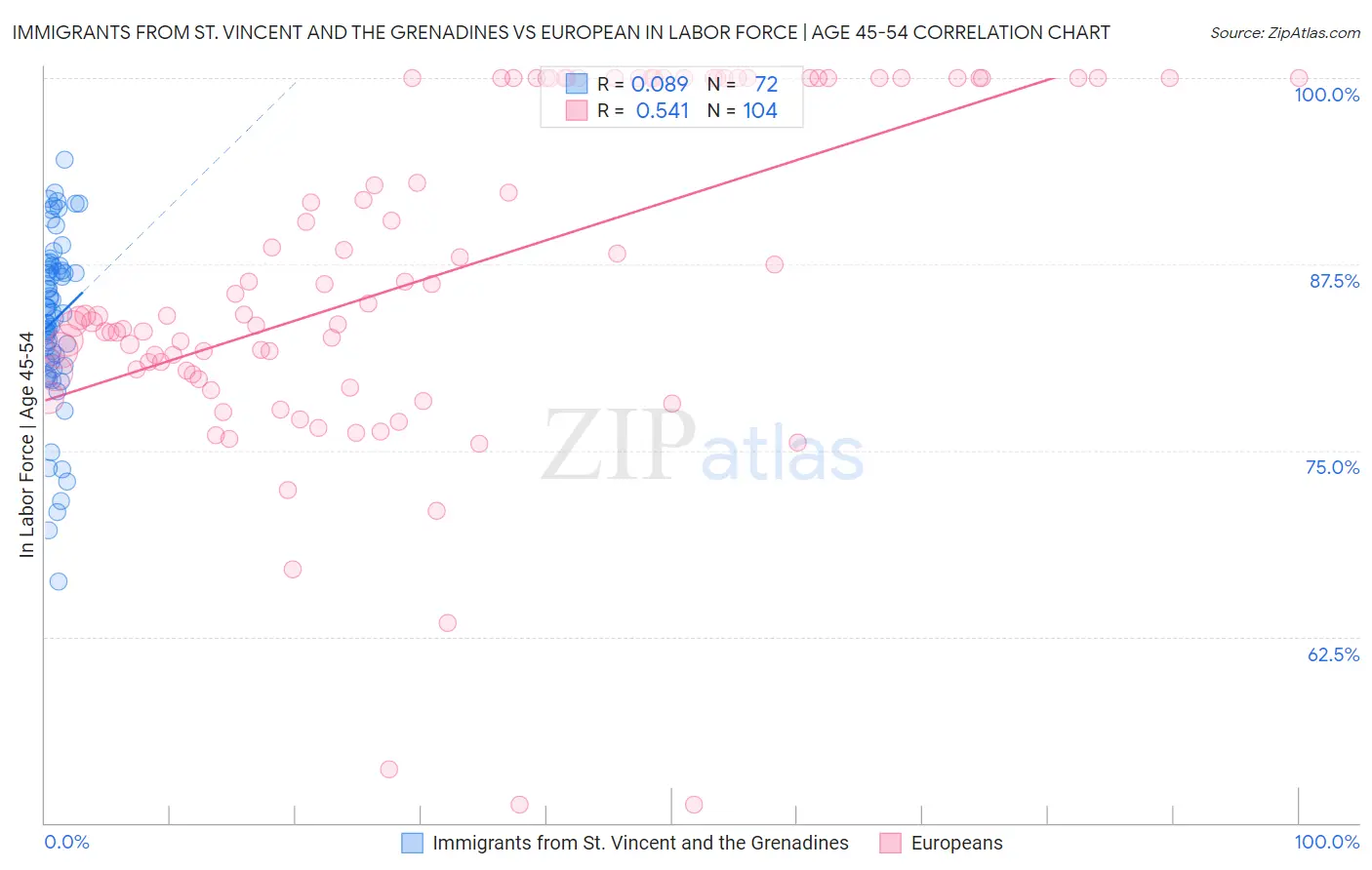 Immigrants from St. Vincent and the Grenadines vs European In Labor Force | Age 45-54