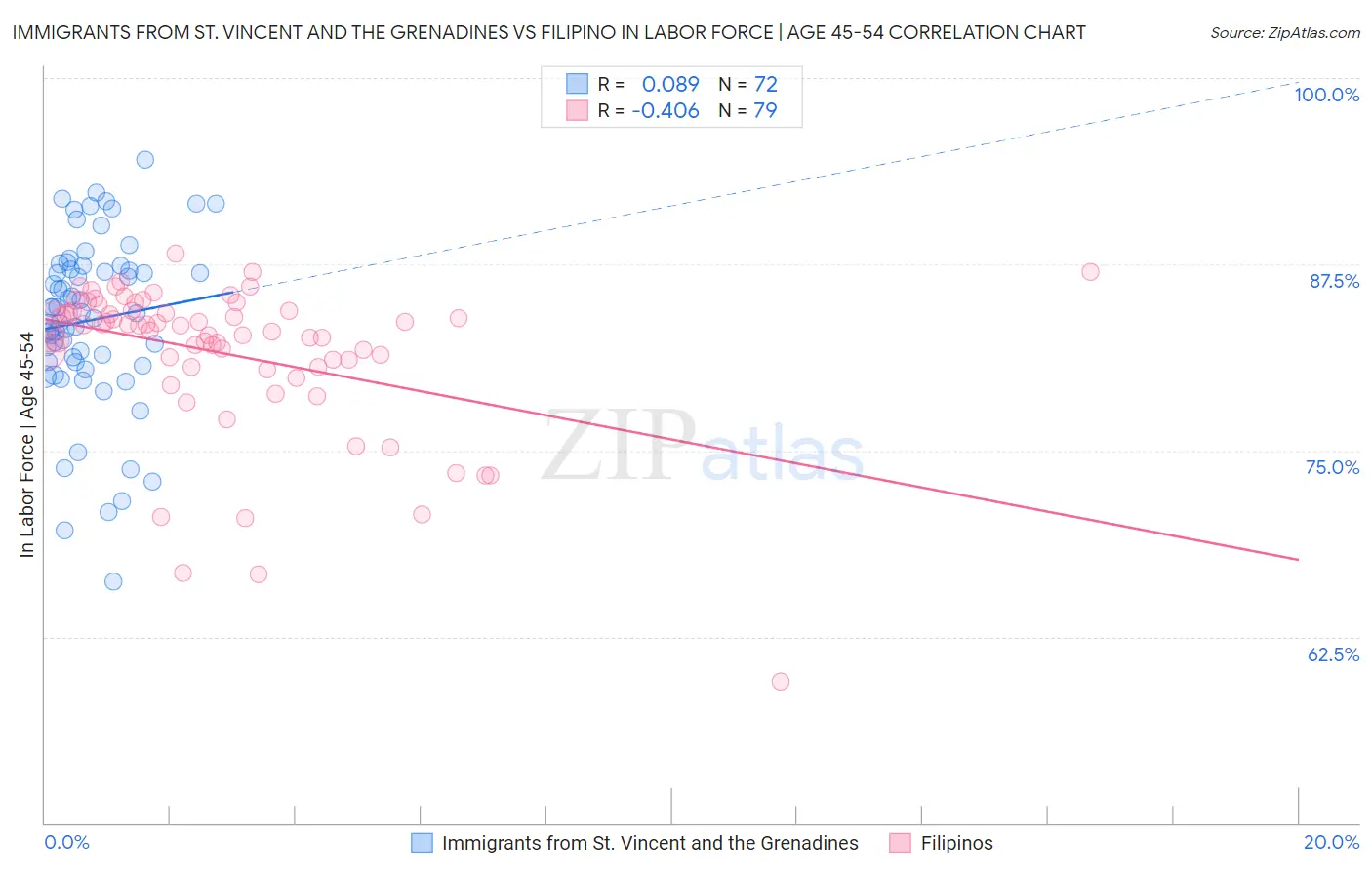 Immigrants from St. Vincent and the Grenadines vs Filipino In Labor Force | Age 45-54