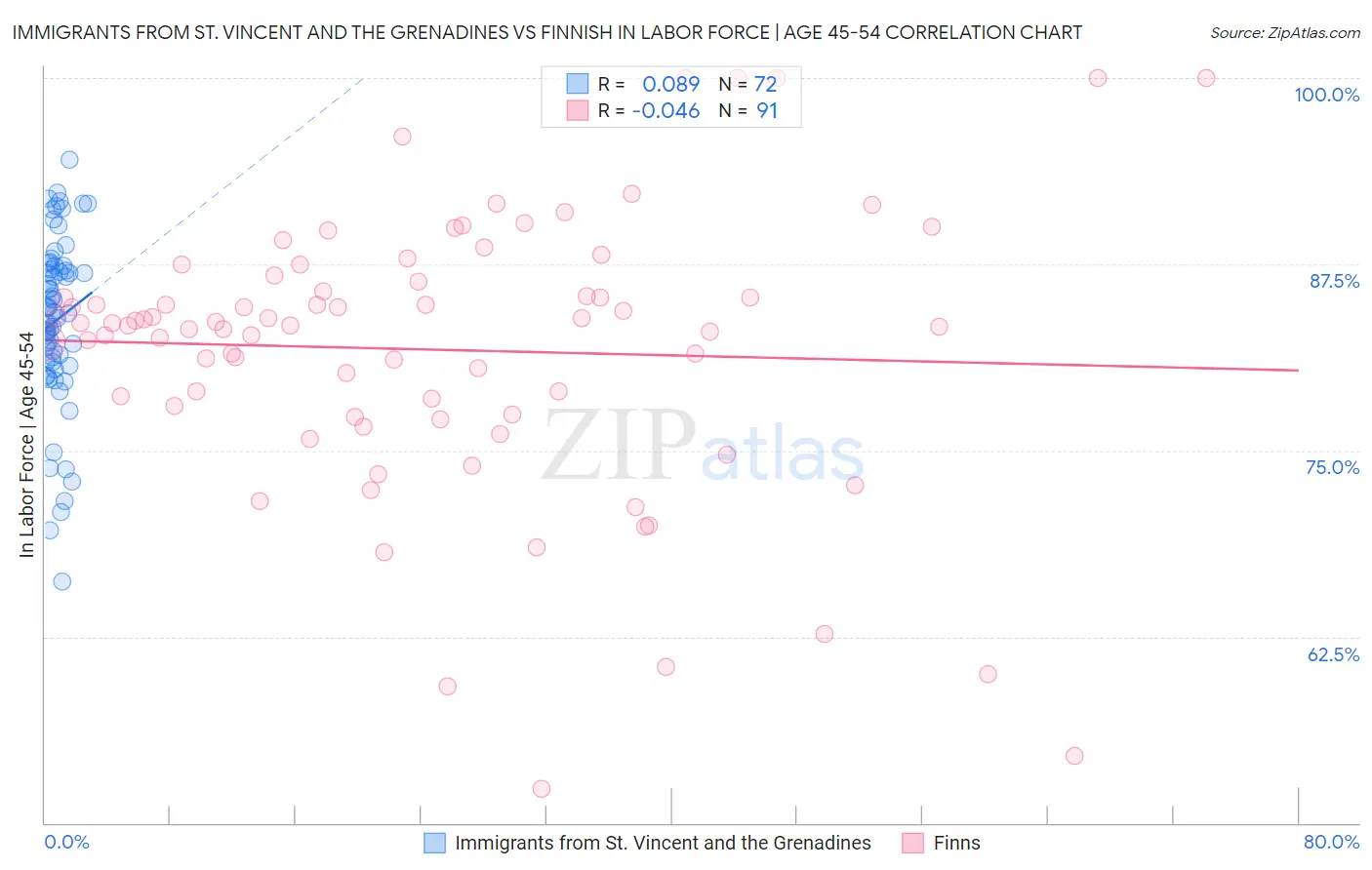 Immigrants from St. Vincent and the Grenadines vs Finnish In Labor Force | Age 45-54