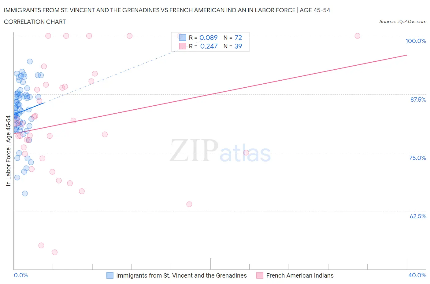 Immigrants from St. Vincent and the Grenadines vs French American Indian In Labor Force | Age 45-54