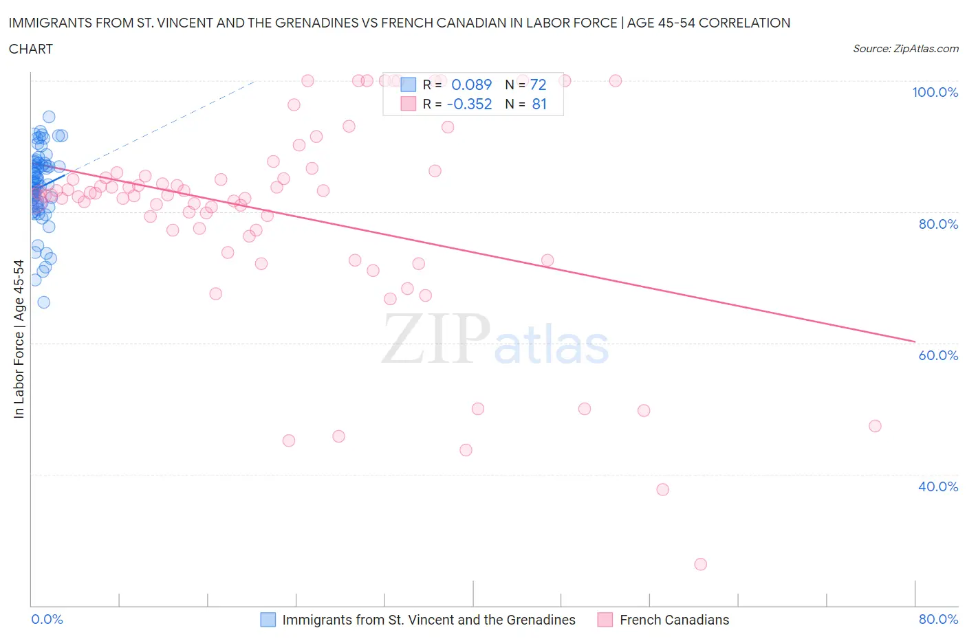 Immigrants from St. Vincent and the Grenadines vs French Canadian In Labor Force | Age 45-54