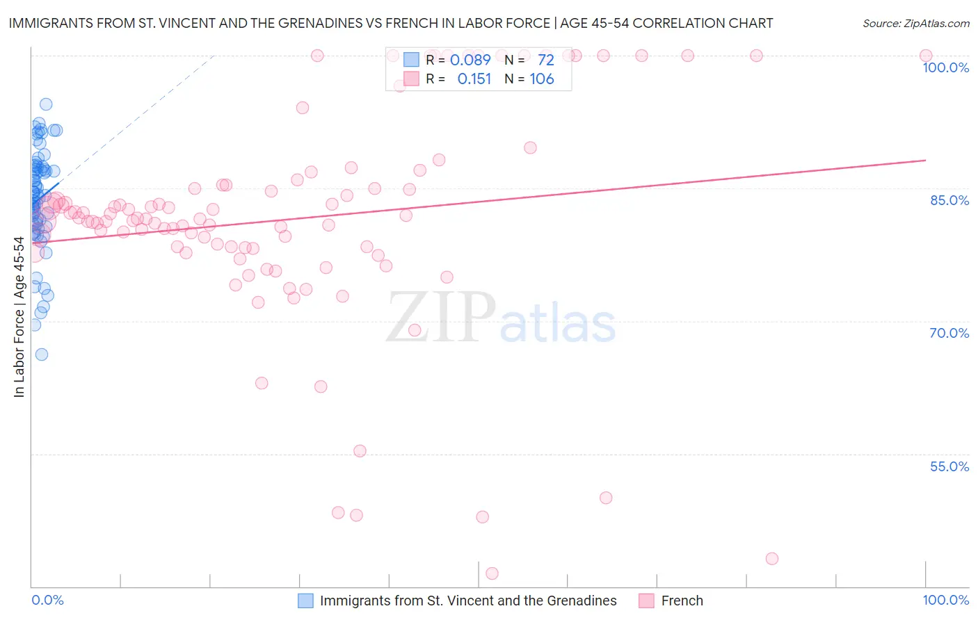Immigrants from St. Vincent and the Grenadines vs French In Labor Force | Age 45-54