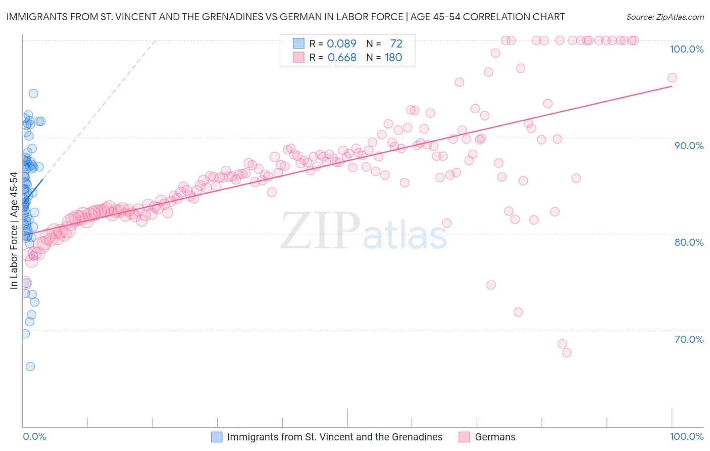 Immigrants from St. Vincent and the Grenadines vs German In Labor Force | Age 45-54
