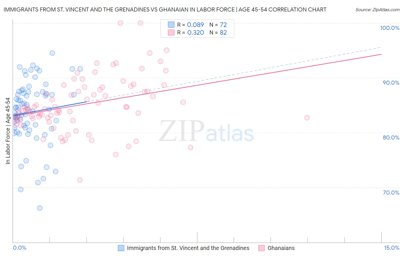 Immigrants from St. Vincent and the Grenadines vs Ghanaian In Labor Force | Age 45-54