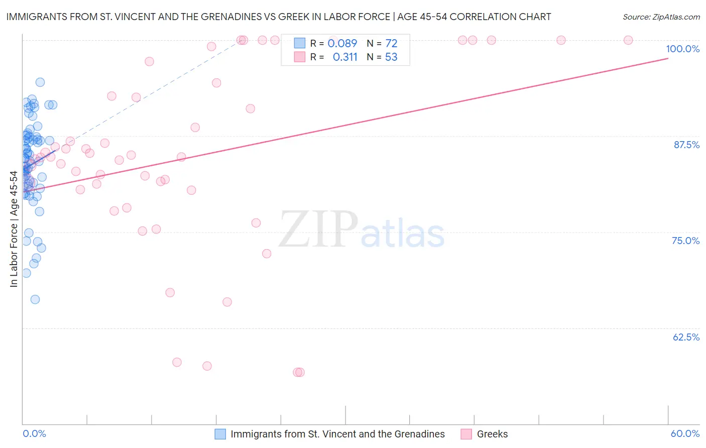 Immigrants from St. Vincent and the Grenadines vs Greek In Labor Force | Age 45-54