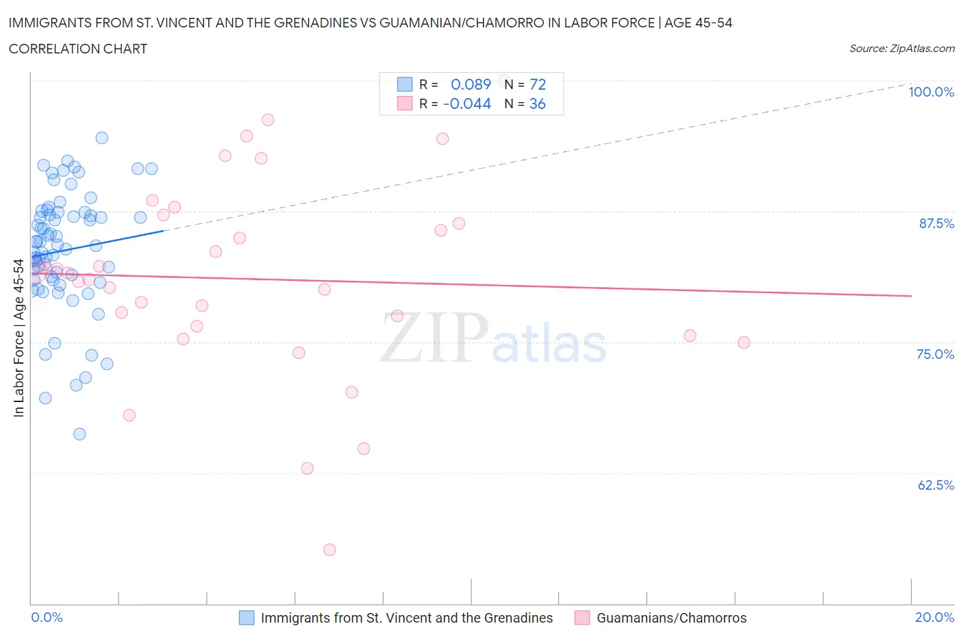 Immigrants from St. Vincent and the Grenadines vs Guamanian/Chamorro In Labor Force | Age 45-54