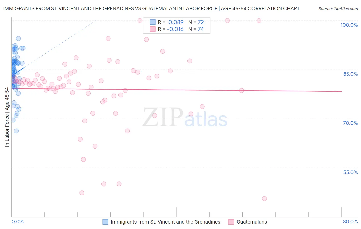Immigrants from St. Vincent and the Grenadines vs Guatemalan In Labor Force | Age 45-54