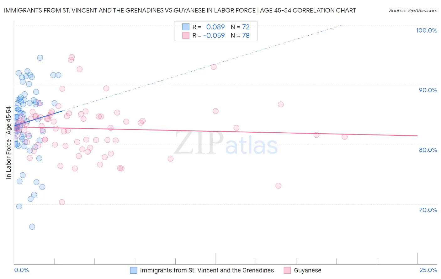 Immigrants from St. Vincent and the Grenadines vs Guyanese In Labor Force | Age 45-54