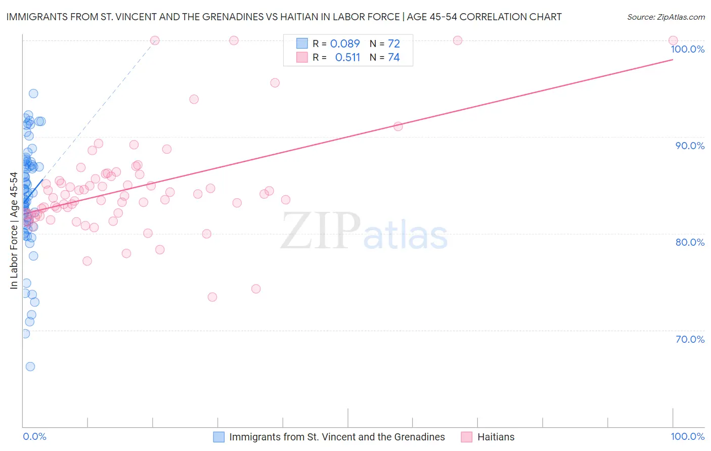 Immigrants from St. Vincent and the Grenadines vs Haitian In Labor Force | Age 45-54