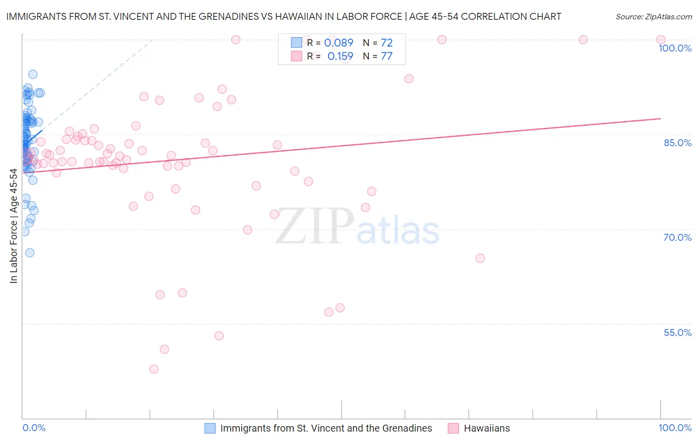 Immigrants from St. Vincent and the Grenadines vs Hawaiian In Labor Force | Age 45-54