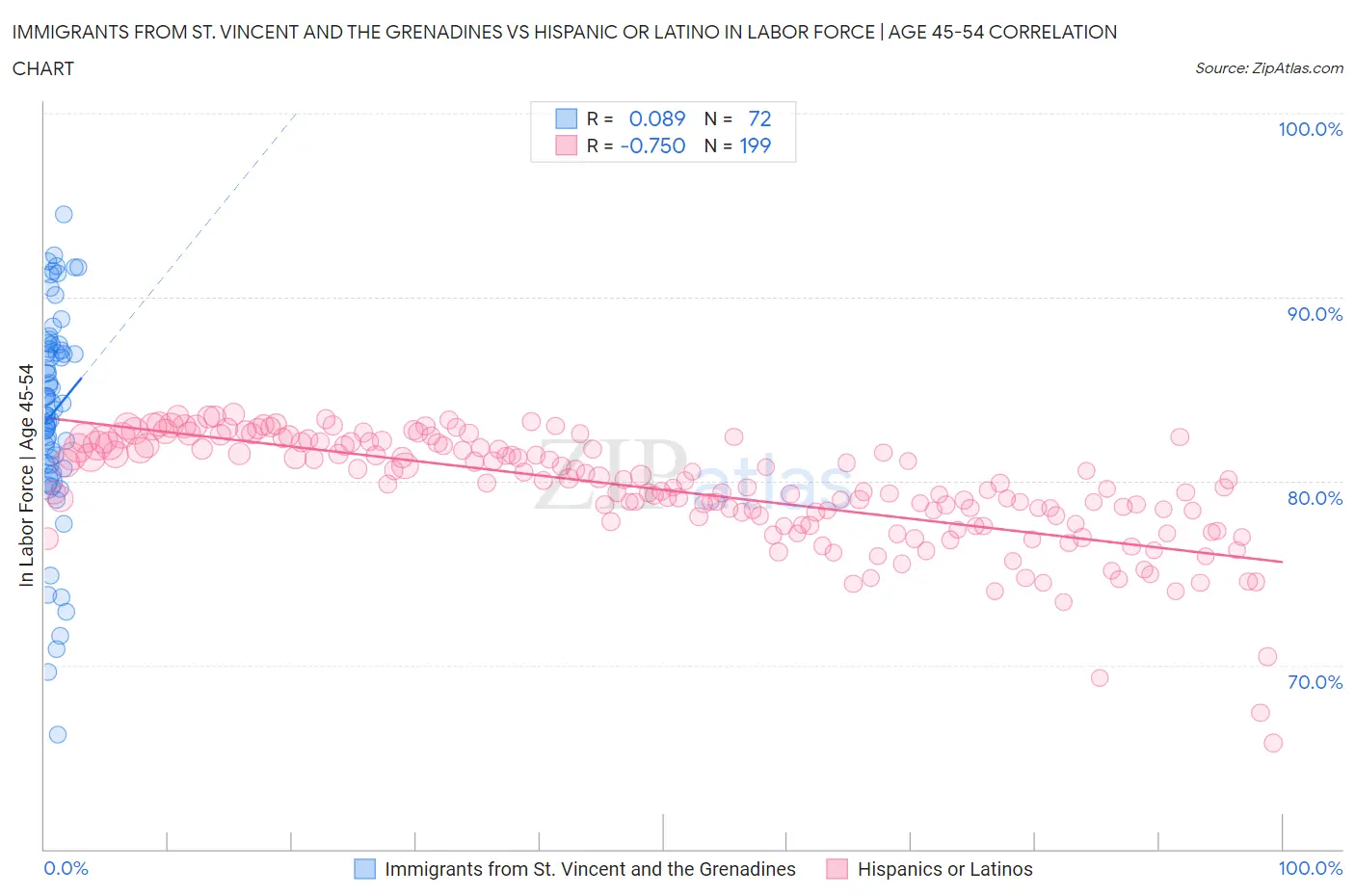 Immigrants from St. Vincent and the Grenadines vs Hispanic or Latino In Labor Force | Age 45-54