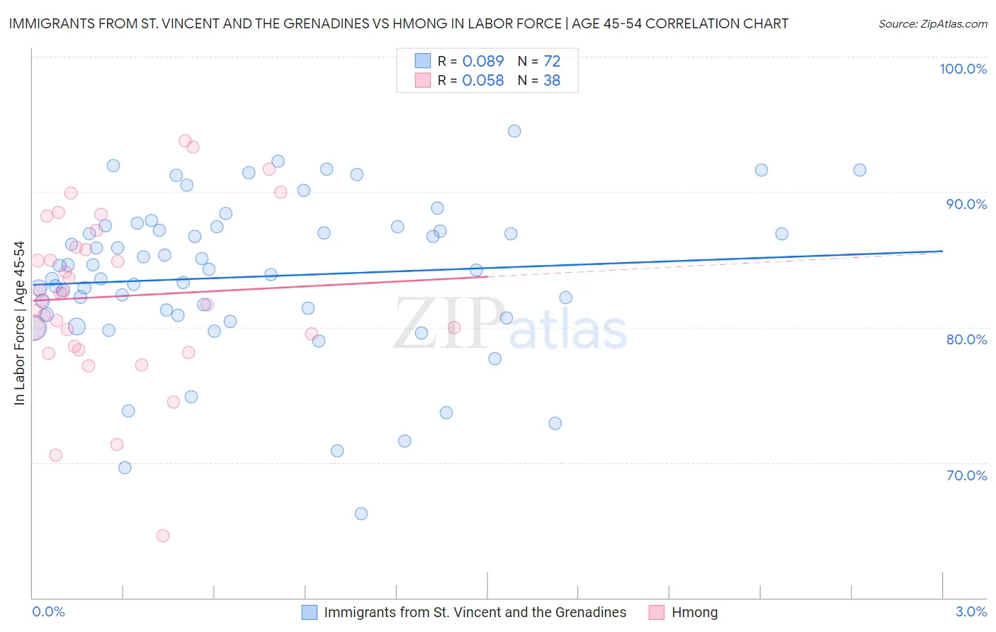 Immigrants from St. Vincent and the Grenadines vs Hmong In Labor Force | Age 45-54