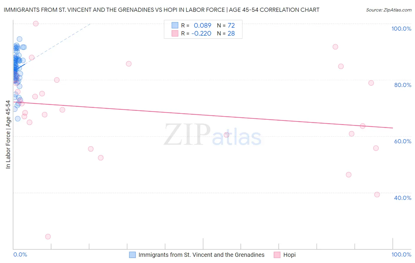 Immigrants from St. Vincent and the Grenadines vs Hopi In Labor Force | Age 45-54