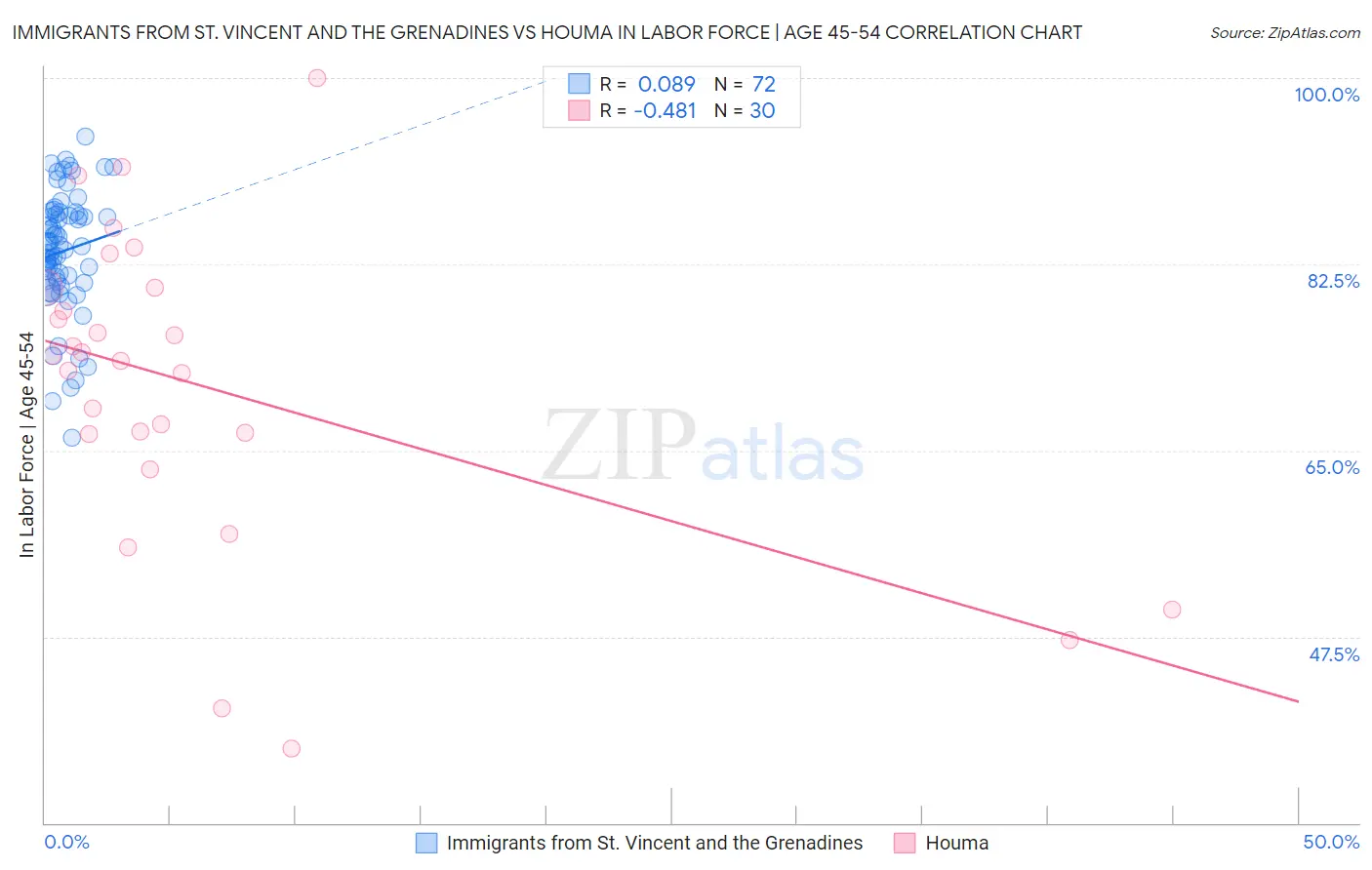 Immigrants from St. Vincent and the Grenadines vs Houma In Labor Force | Age 45-54
