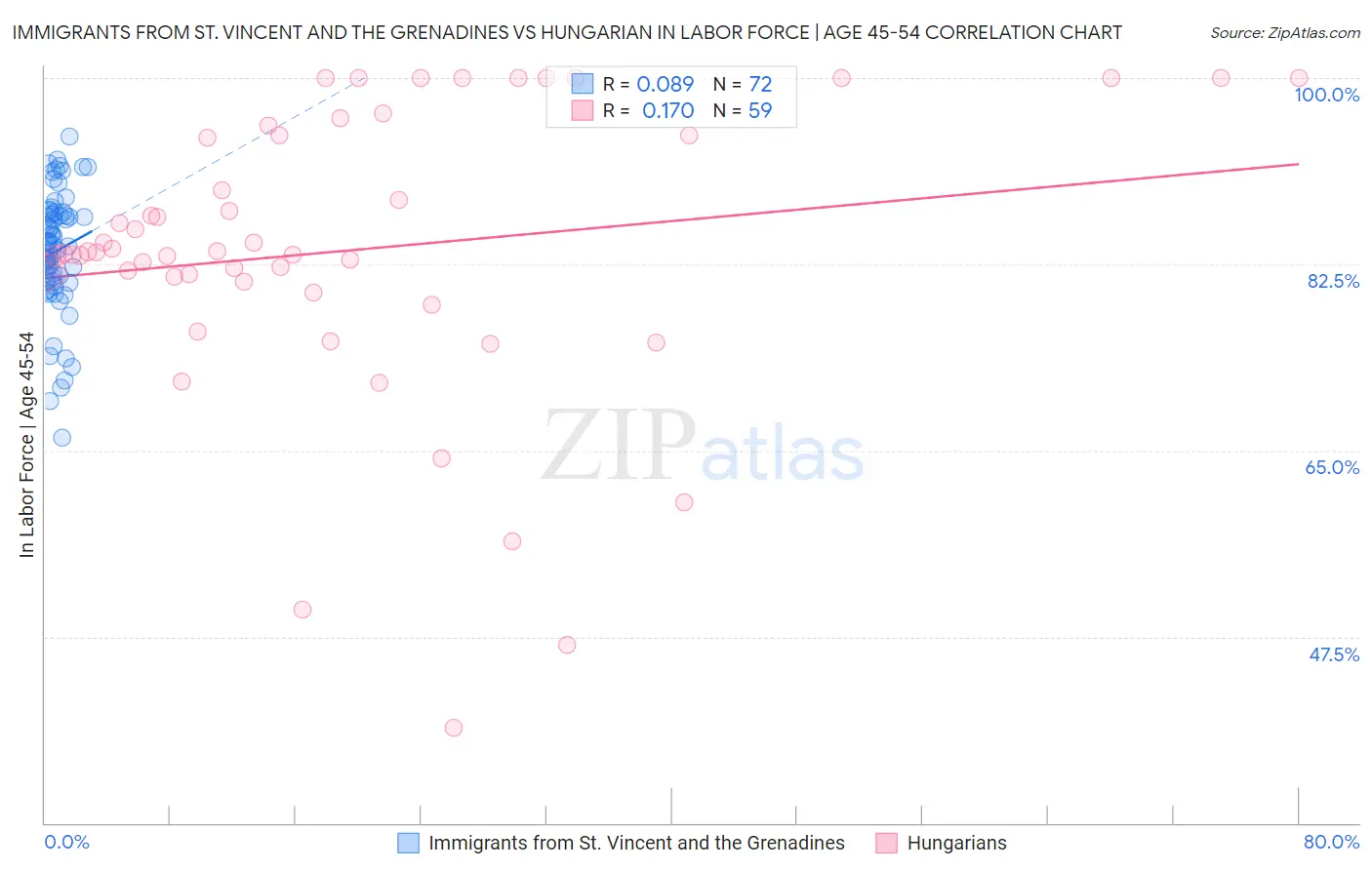 Immigrants from St. Vincent and the Grenadines vs Hungarian In Labor Force | Age 45-54