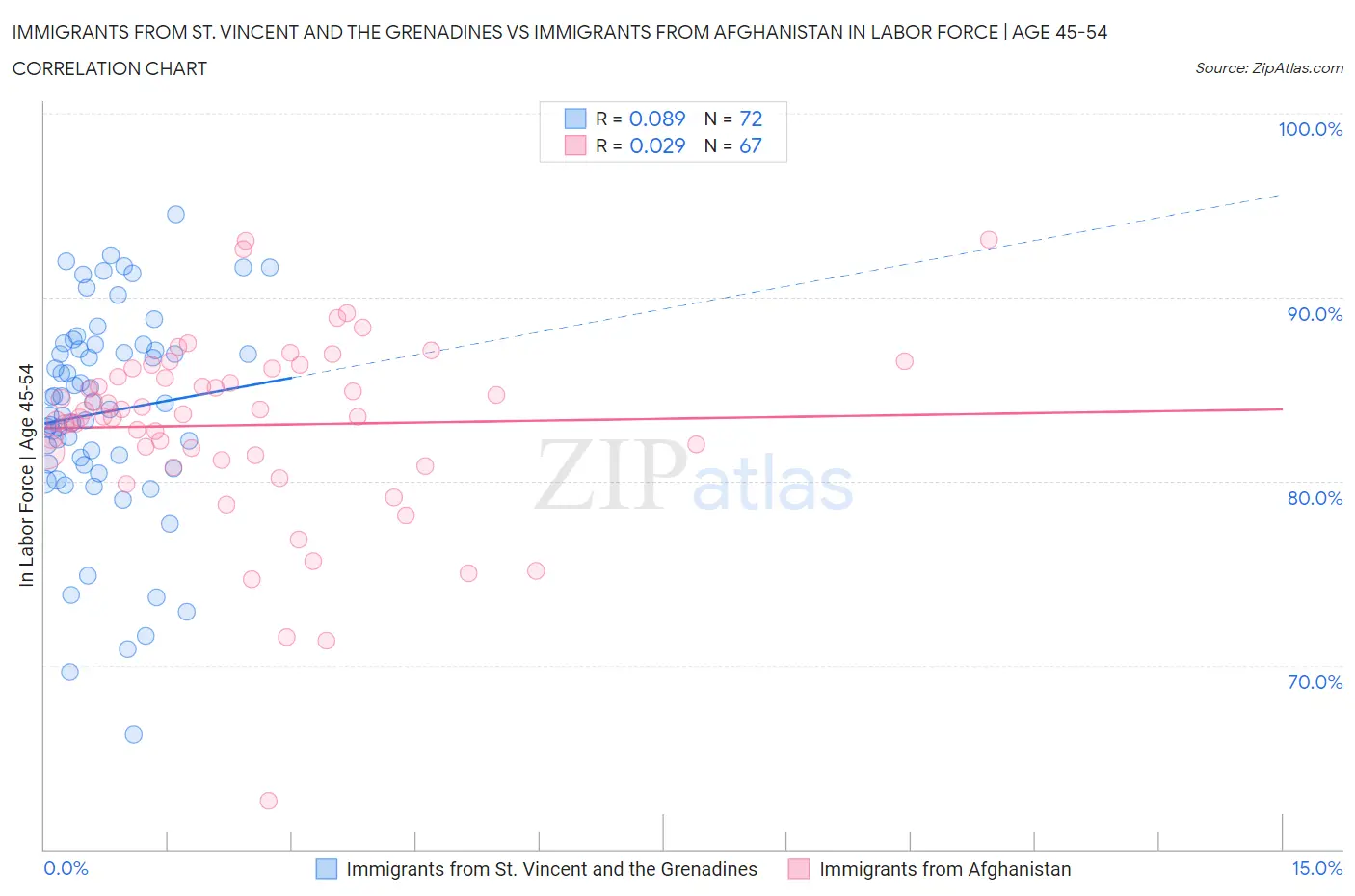 Immigrants from St. Vincent and the Grenadines vs Immigrants from Afghanistan In Labor Force | Age 45-54
