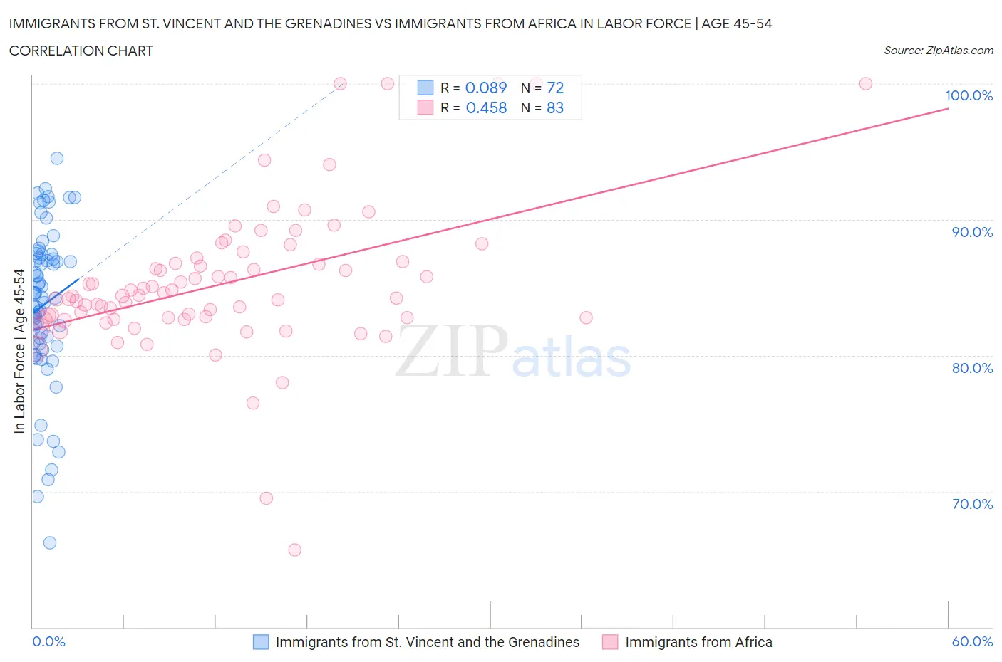 Immigrants from St. Vincent and the Grenadines vs Immigrants from Africa In Labor Force | Age 45-54