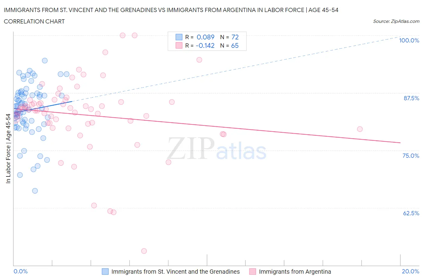 Immigrants from St. Vincent and the Grenadines vs Immigrants from Argentina In Labor Force | Age 45-54