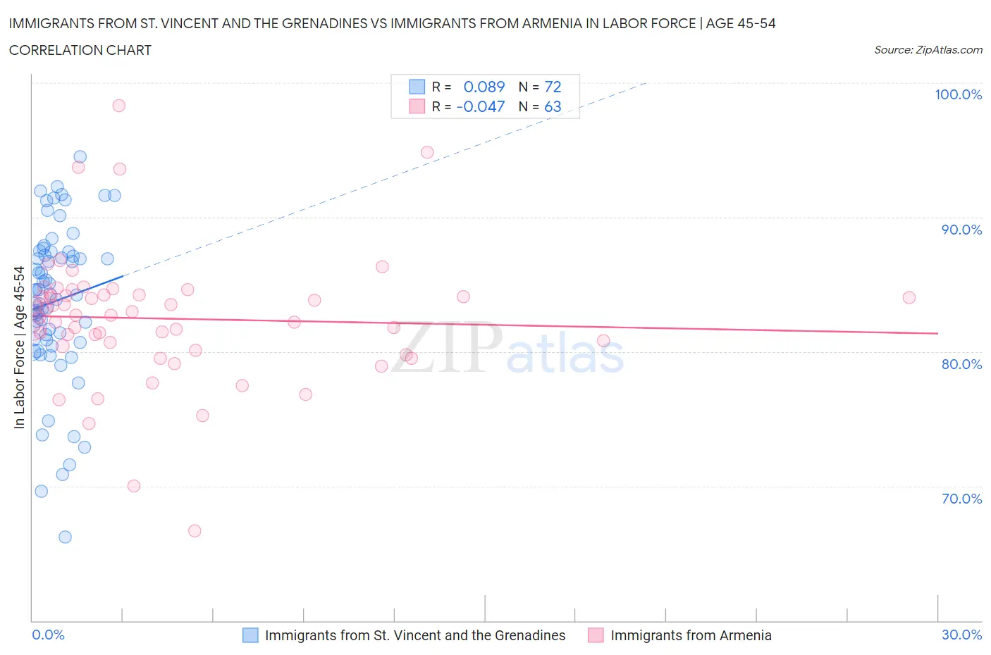 Immigrants from St. Vincent and the Grenadines vs Immigrants from Armenia In Labor Force | Age 45-54