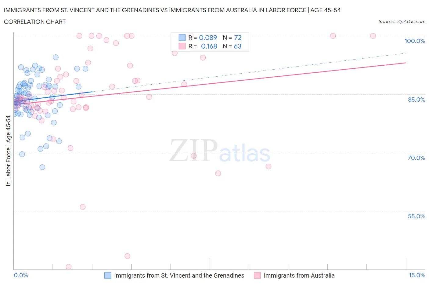 Immigrants from St. Vincent and the Grenadines vs Immigrants from Australia In Labor Force | Age 45-54