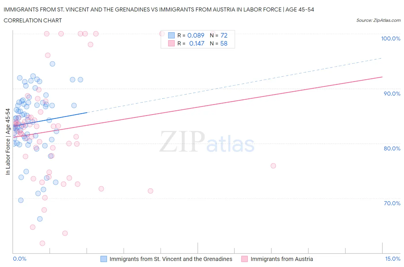 Immigrants from St. Vincent and the Grenadines vs Immigrants from Austria In Labor Force | Age 45-54
