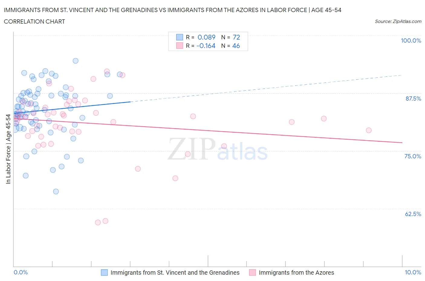 Immigrants from St. Vincent and the Grenadines vs Immigrants from the Azores In Labor Force | Age 45-54