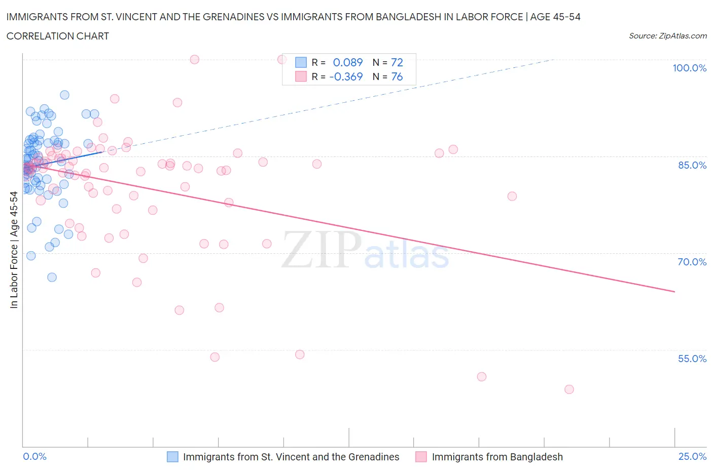 Immigrants from St. Vincent and the Grenadines vs Immigrants from Bangladesh In Labor Force | Age 45-54