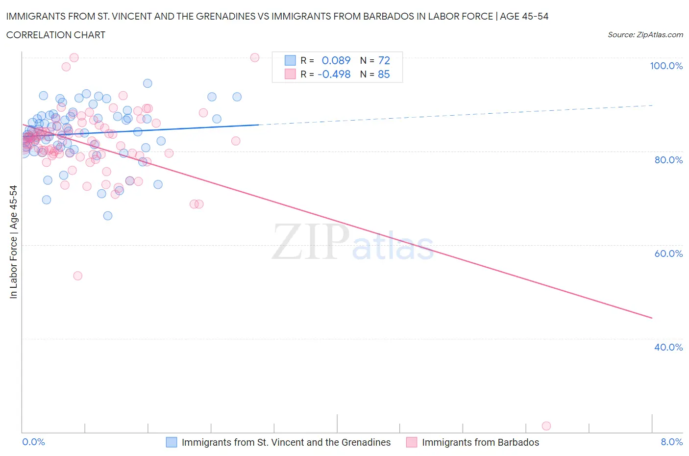 Immigrants from St. Vincent and the Grenadines vs Immigrants from Barbados In Labor Force | Age 45-54