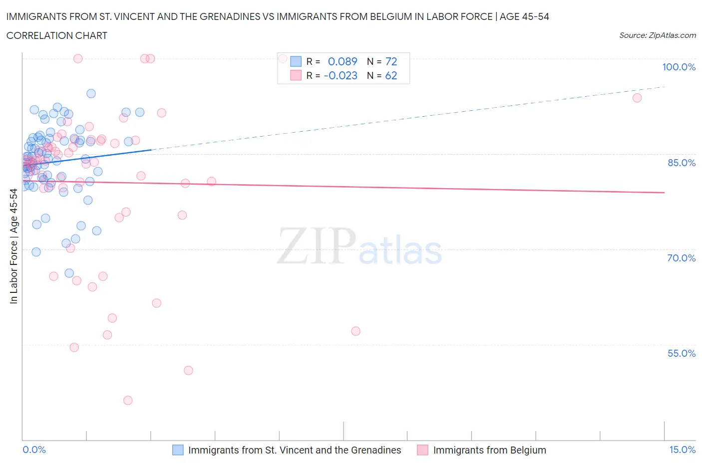 Immigrants from St. Vincent and the Grenadines vs Immigrants from Belgium In Labor Force | Age 45-54