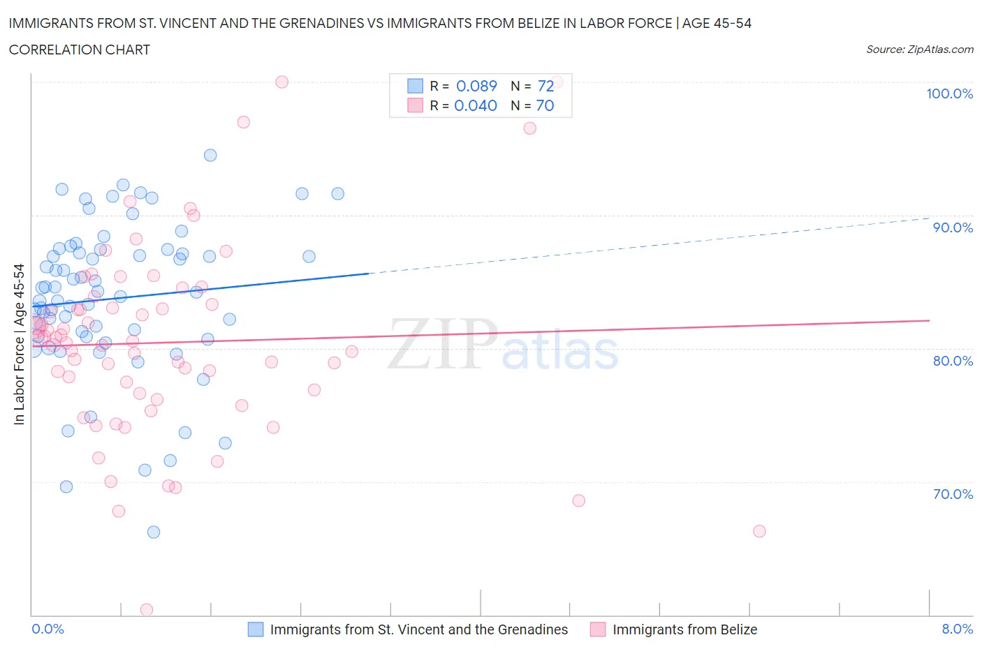 Immigrants from St. Vincent and the Grenadines vs Immigrants from Belize In Labor Force | Age 45-54