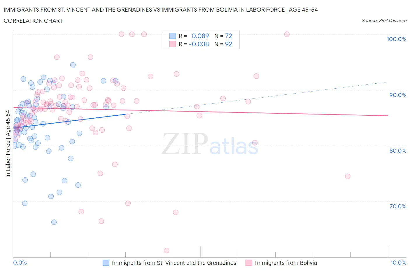 Immigrants from St. Vincent and the Grenadines vs Immigrants from Bolivia In Labor Force | Age 45-54