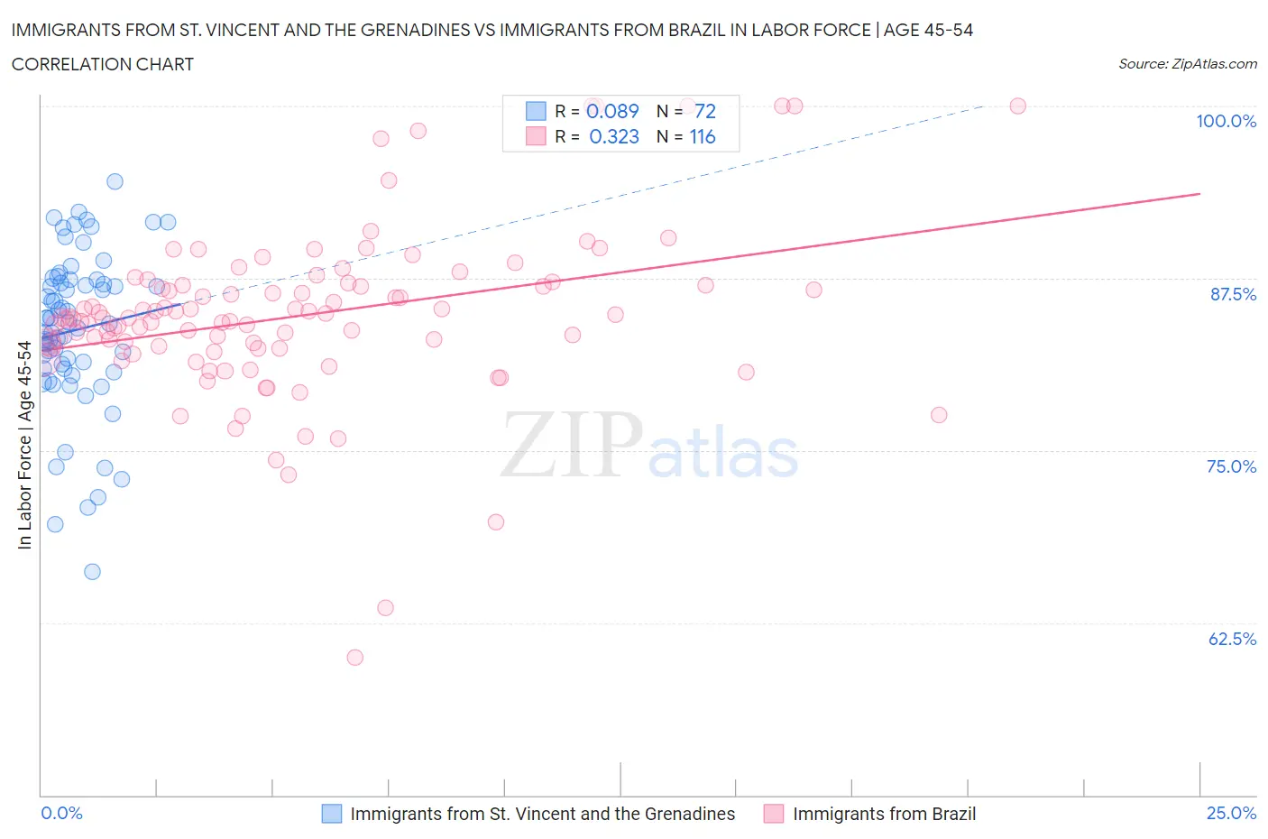 Immigrants from St. Vincent and the Grenadines vs Immigrants from Brazil In Labor Force | Age 45-54