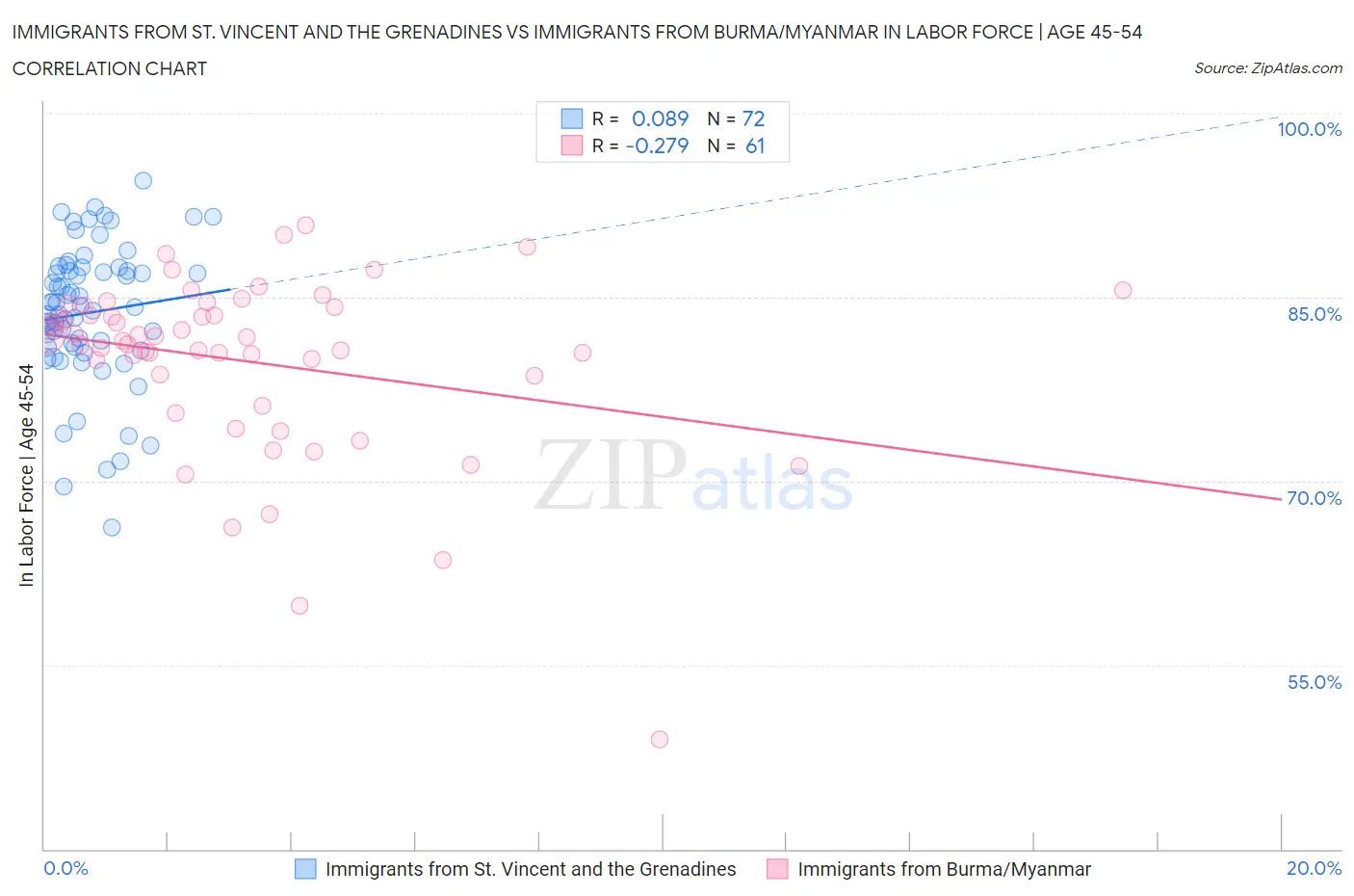 Immigrants from St. Vincent and the Grenadines vs Immigrants from Burma/Myanmar In Labor Force | Age 45-54