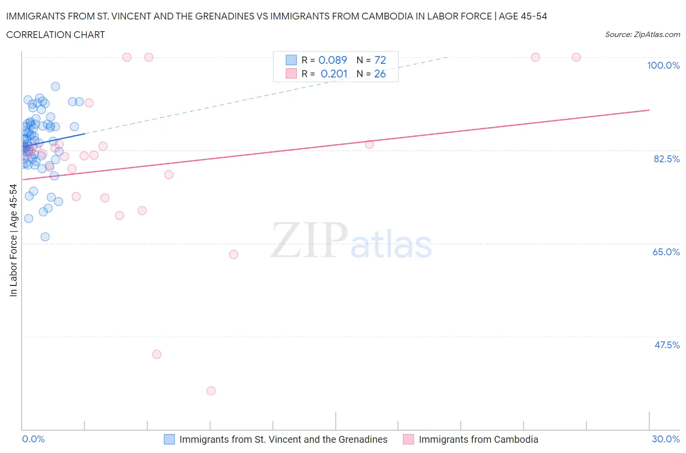 Immigrants from St. Vincent and the Grenadines vs Immigrants from Cambodia In Labor Force | Age 45-54