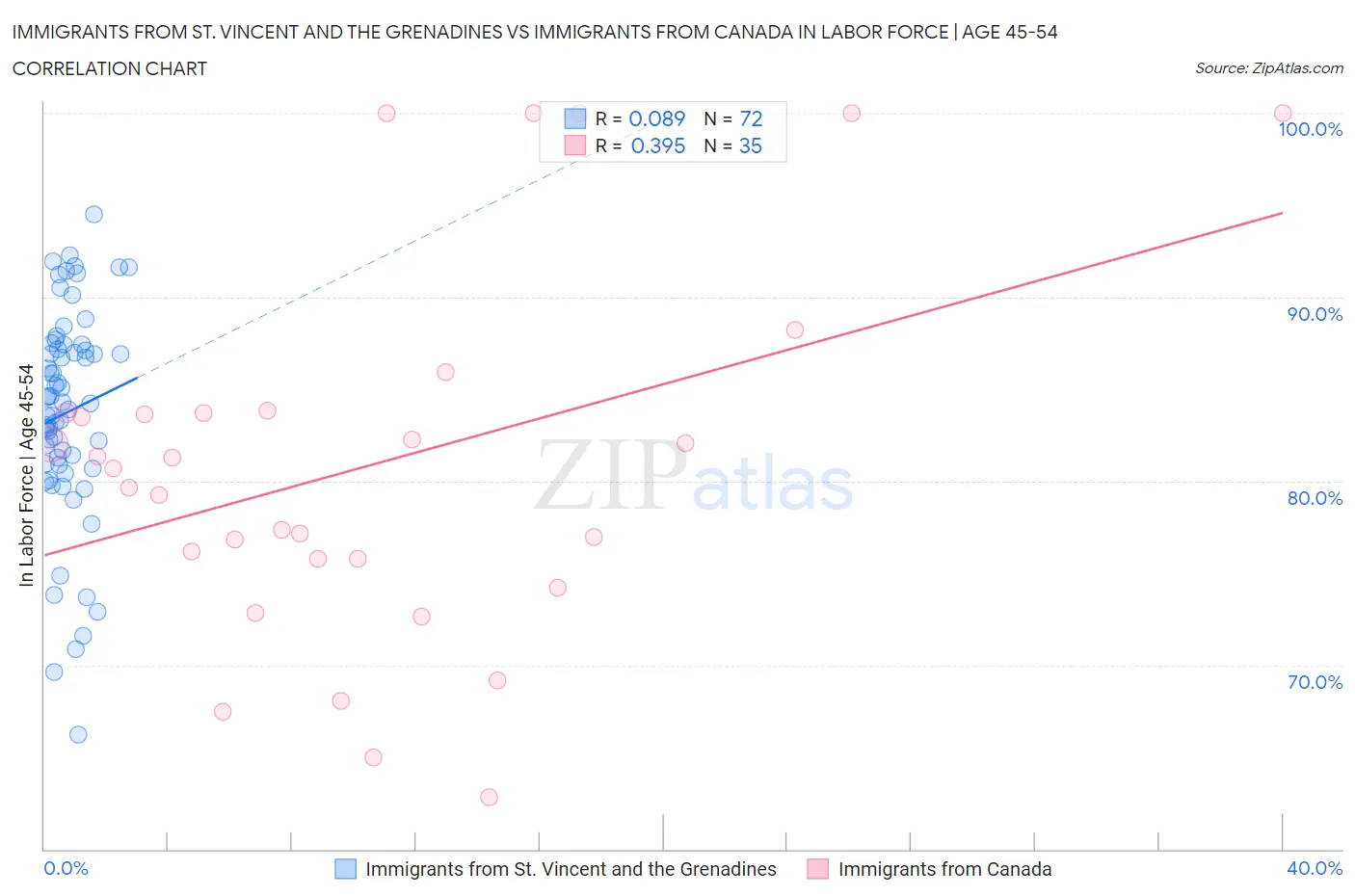 Immigrants from St. Vincent and the Grenadines vs Immigrants from Canada In Labor Force | Age 45-54