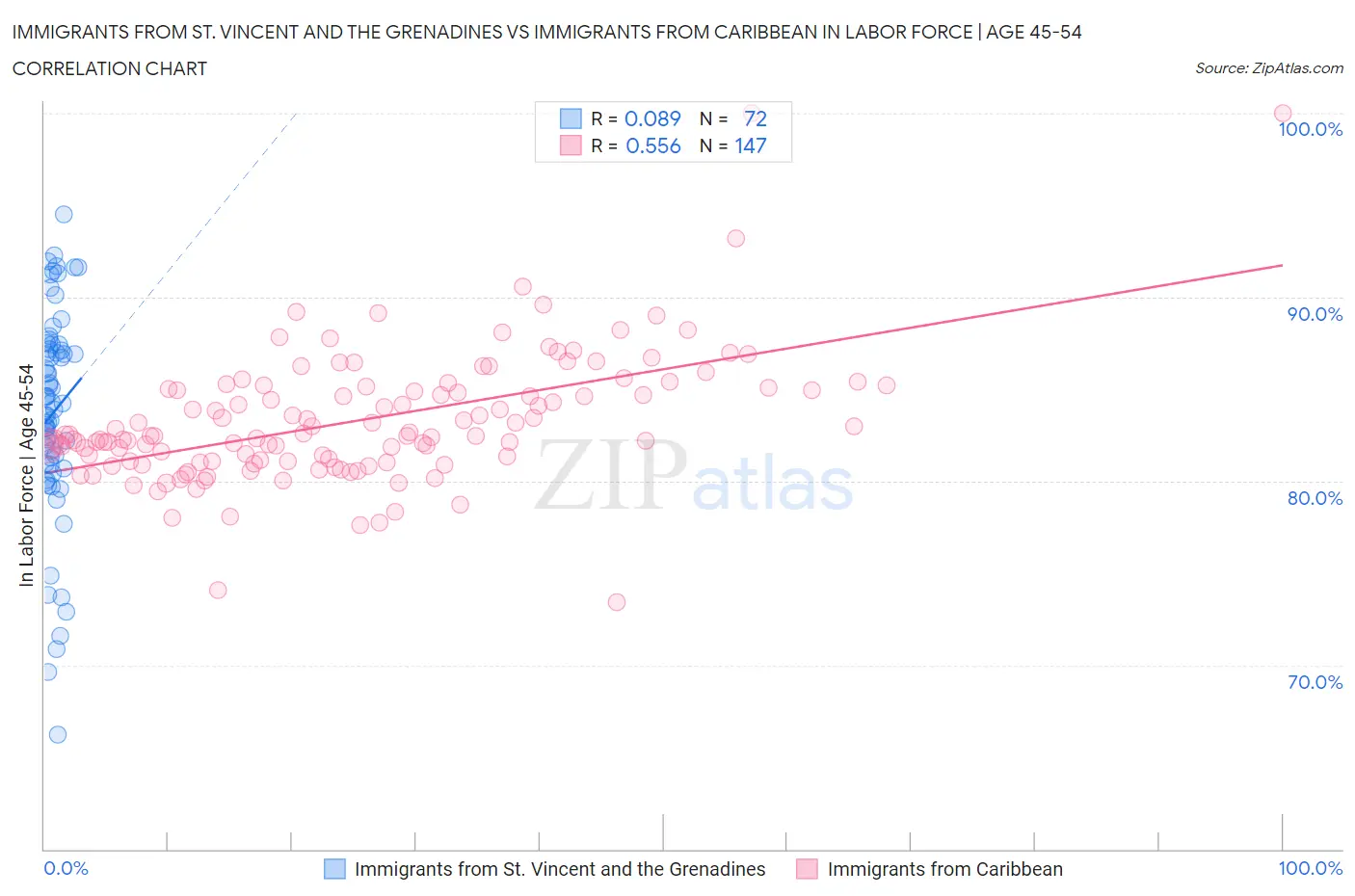 Immigrants from St. Vincent and the Grenadines vs Immigrants from Caribbean In Labor Force | Age 45-54