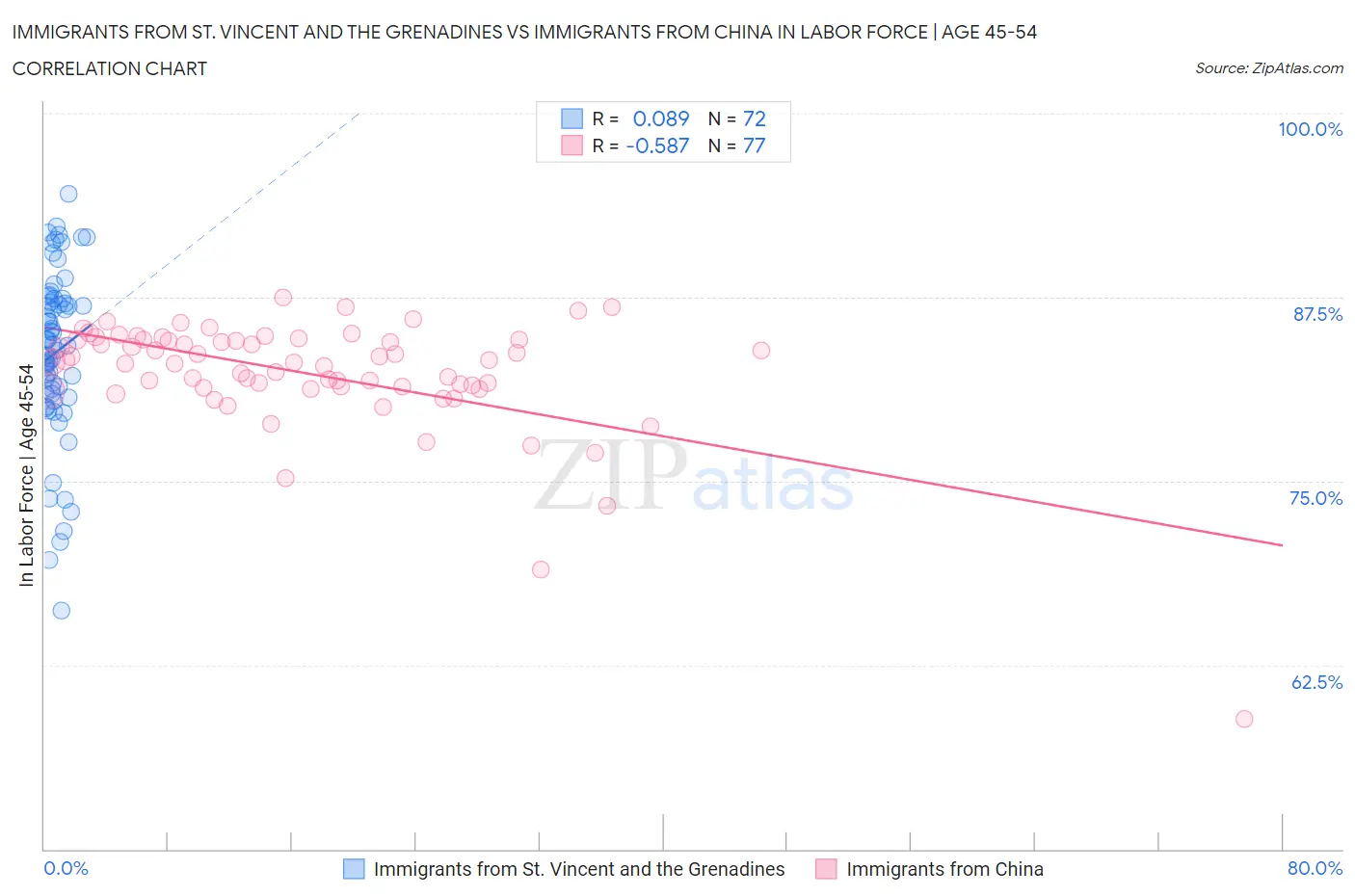 Immigrants from St. Vincent and the Grenadines vs Immigrants from China In Labor Force | Age 45-54